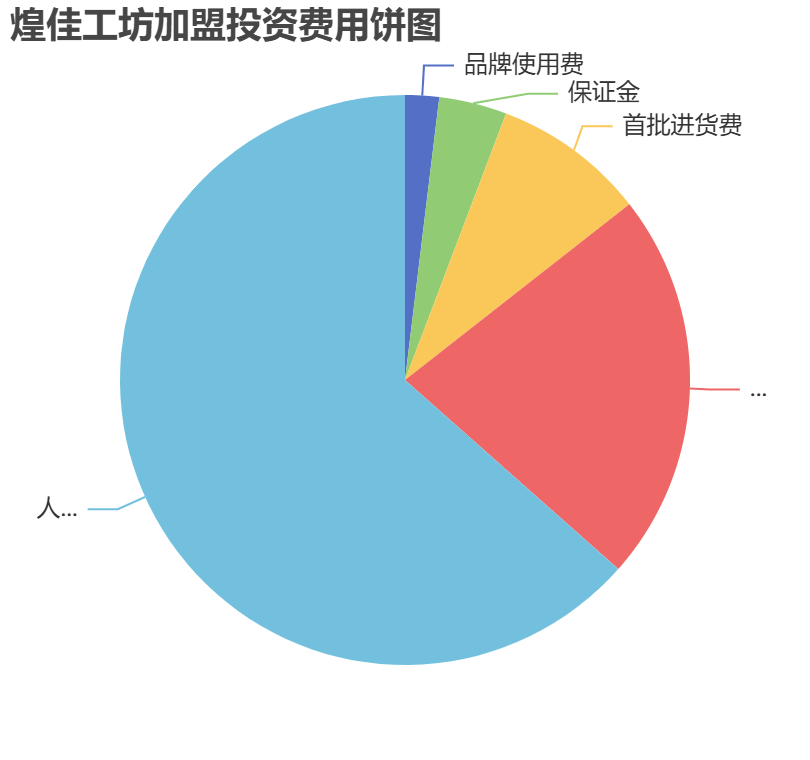 煌佳工坊加盟投資費(fèi)用餅狀圖表