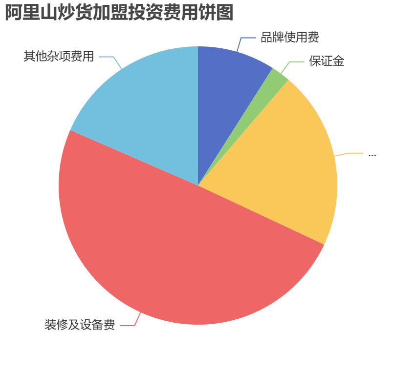 阿里山炒貨加盟投資費(fèi)用餅狀圖表