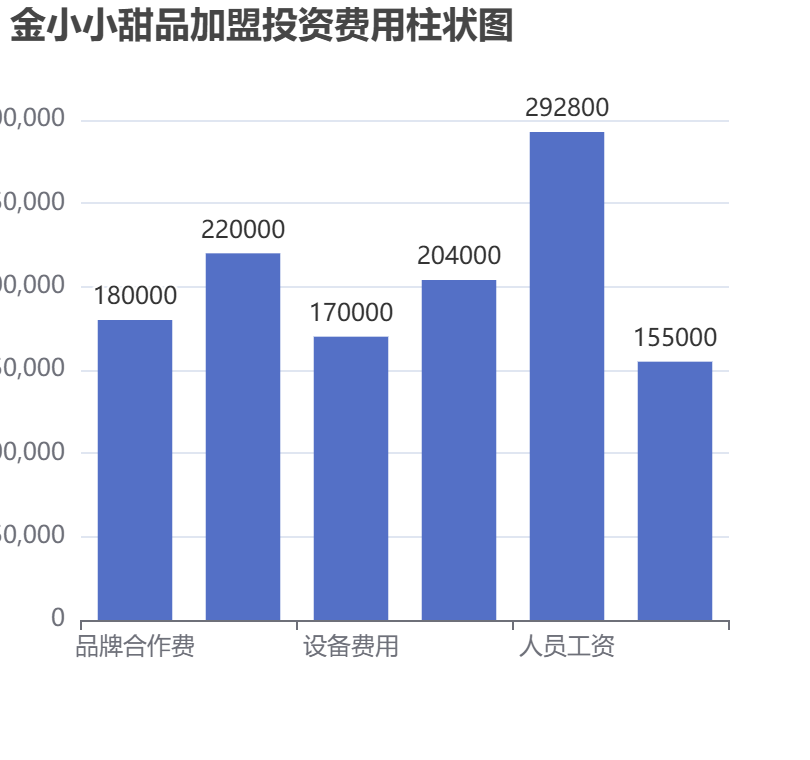 金小小甜品加盟投資費用柱狀圖表