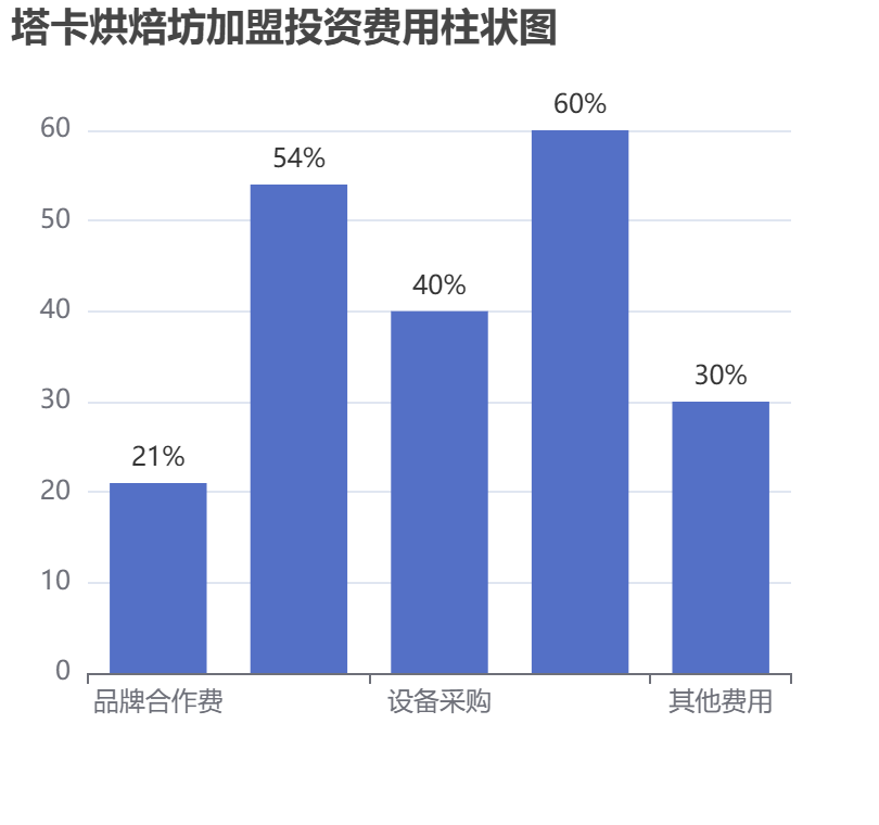 塔卡烘焙坊加盟投資費(fèi)用柱狀圖表