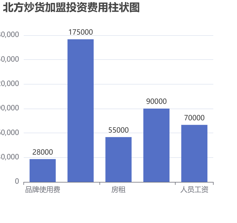 北方炒貨加盟投資費(fèi)用柱狀圖表