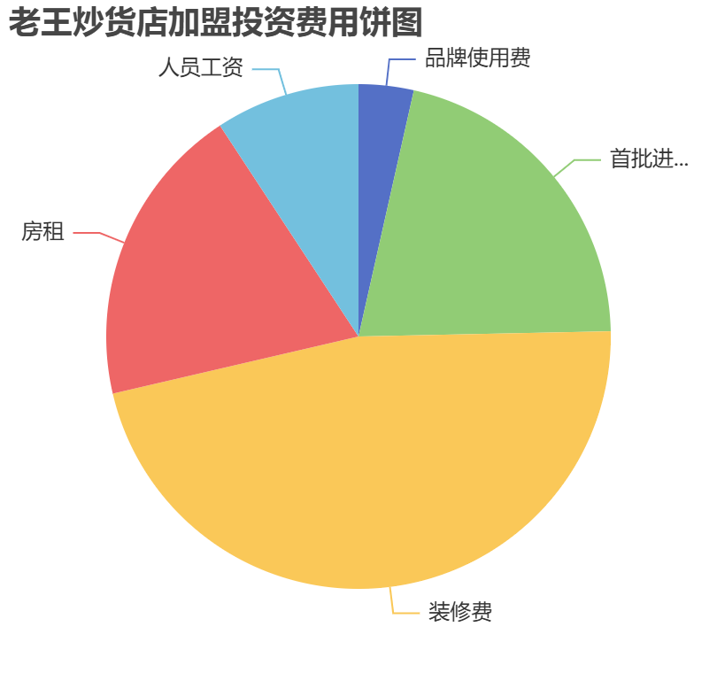 老王炒貨店加盟投資費(fèi)用餅狀圖表