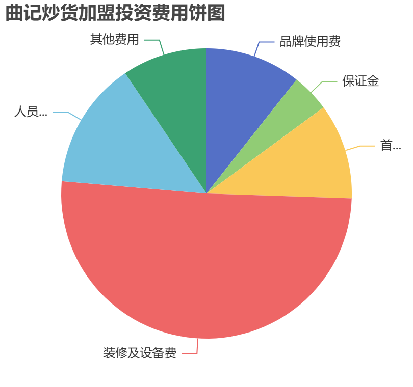 曲記炒貨加盟投資費(fèi)用餅狀圖表