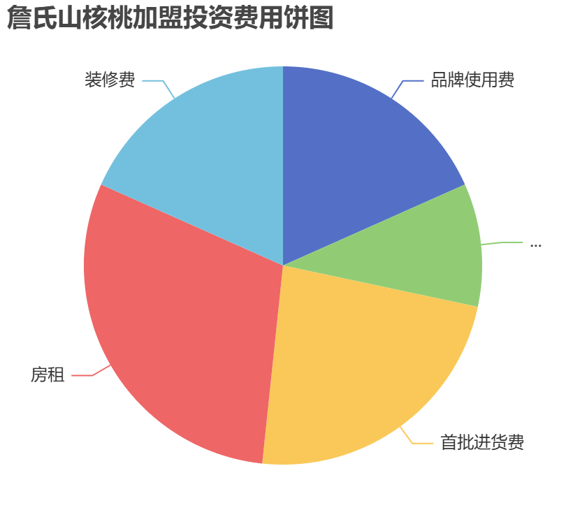 詹氏山核桃加盟投資費(fèi)用餅狀圖表