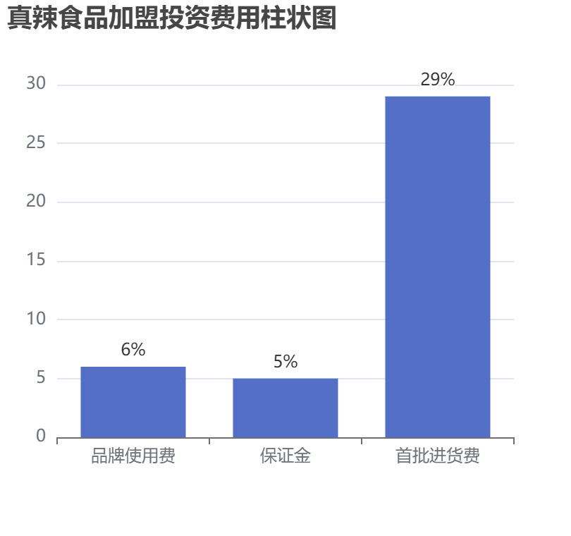 真辣食品加盟投資費用柱狀圖表