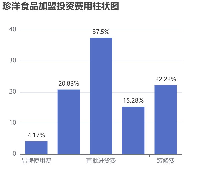 珍洋食品加盟投資費(fèi)用柱狀圖表