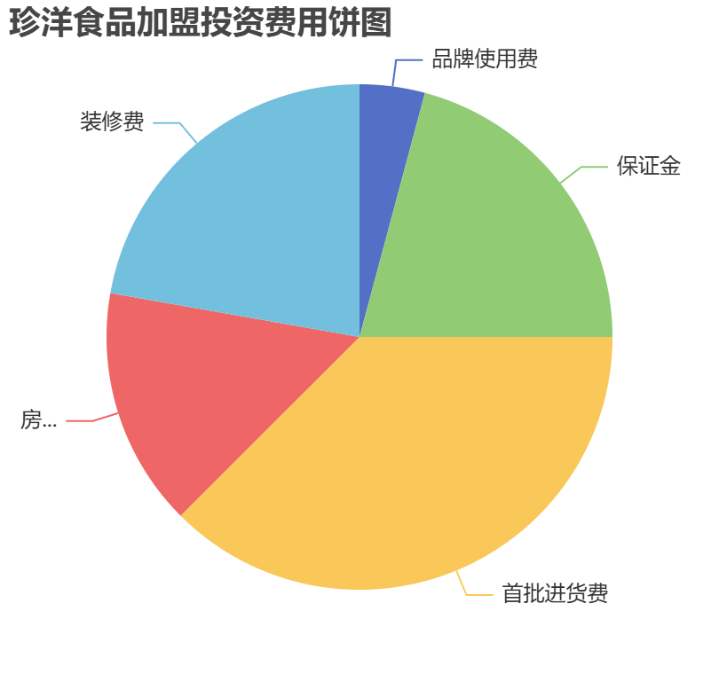 珍洋食品加盟投資費(fèi)用餅狀圖表
