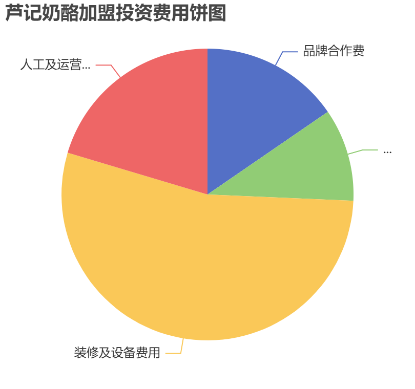 蘆記奶酪加盟投資費(fèi)用餅狀圖表
