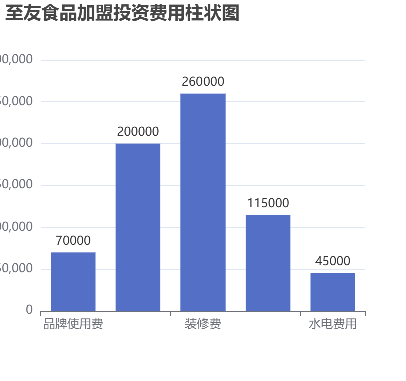 至友食品加盟投資費(fèi)用柱狀圖表