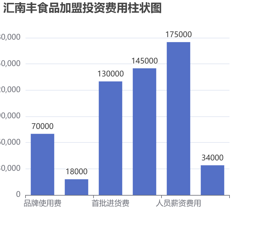 匯南豐食品加盟投資費用柱狀圖表