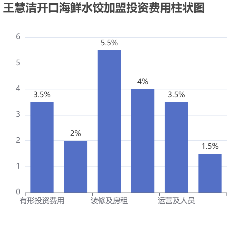 王慧潔開(kāi)口海鮮水餃加盟投資費(fèi)用柱狀圖表