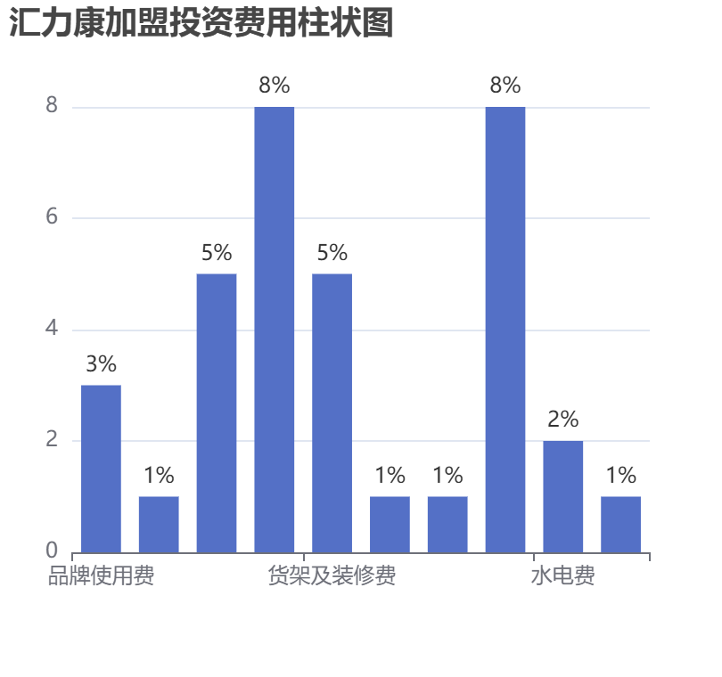 匯力康加盟投資費(fèi)用柱狀圖表