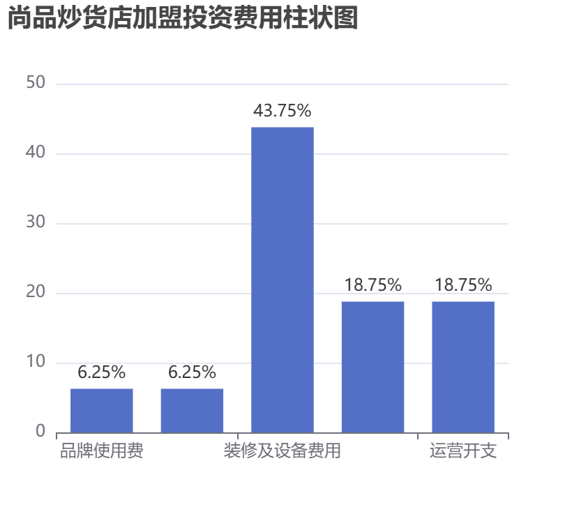 尚品炒貨店加盟投資費用柱狀圖表