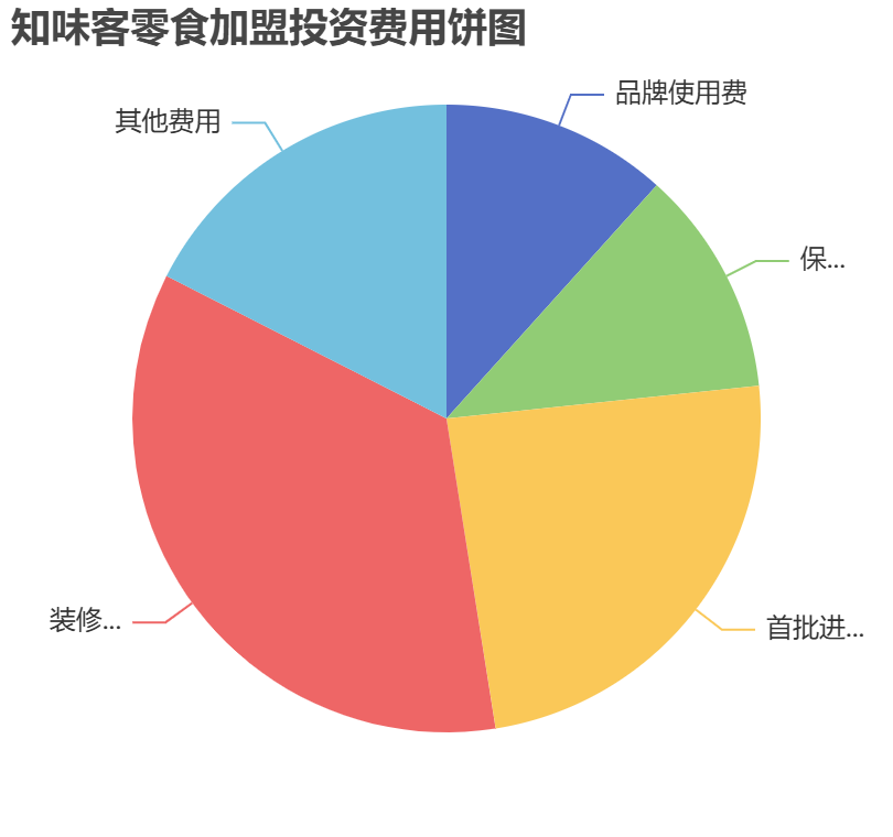 知味客零食加盟投資費(fèi)用餅狀圖表