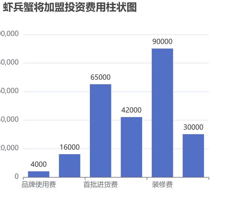 蝦兵蟹將加盟投資費(fèi)用柱狀圖表
