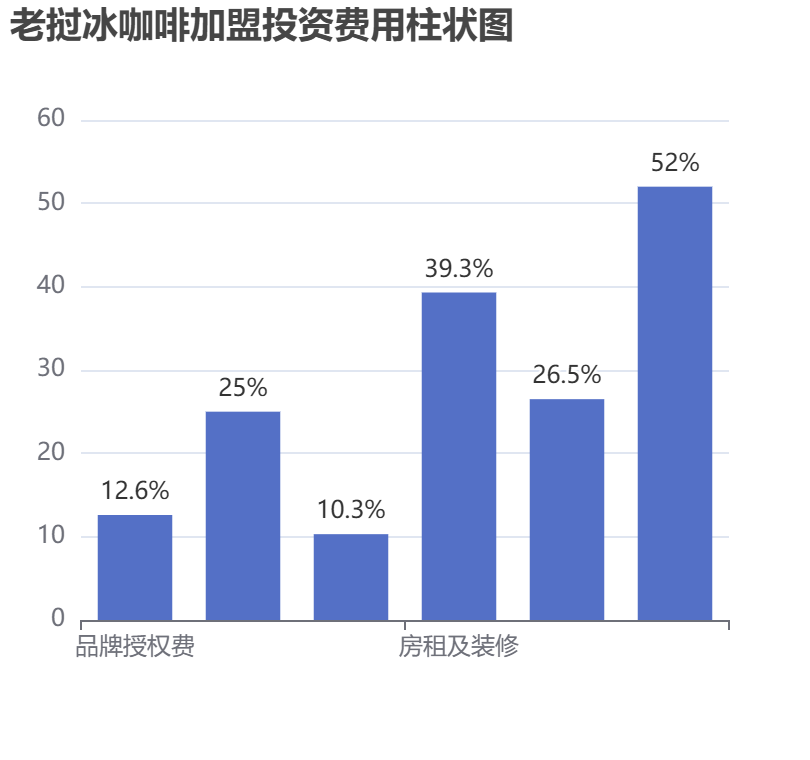 ?老撾冰咖啡加盟投資費(fèi)用柱狀圖表
