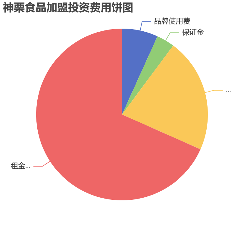 神栗食品加盟投資費用餅狀圖表
