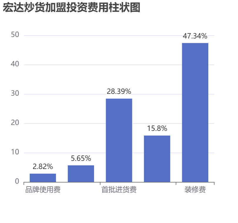 宏達(dá)炒貨加盟投資費用柱狀圖表