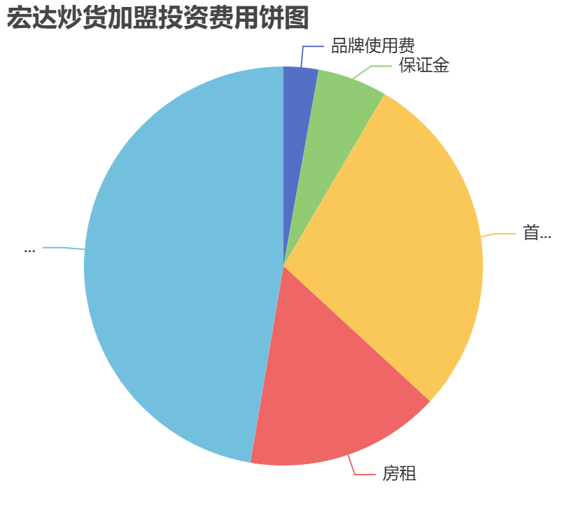宏達(dá)炒貨加盟投資費用餅狀圖表