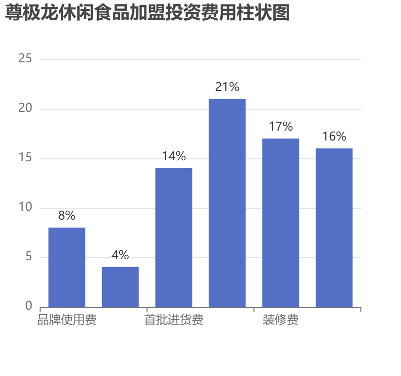 尊極龍休閑食品加盟投資費(fèi)用柱狀圖表