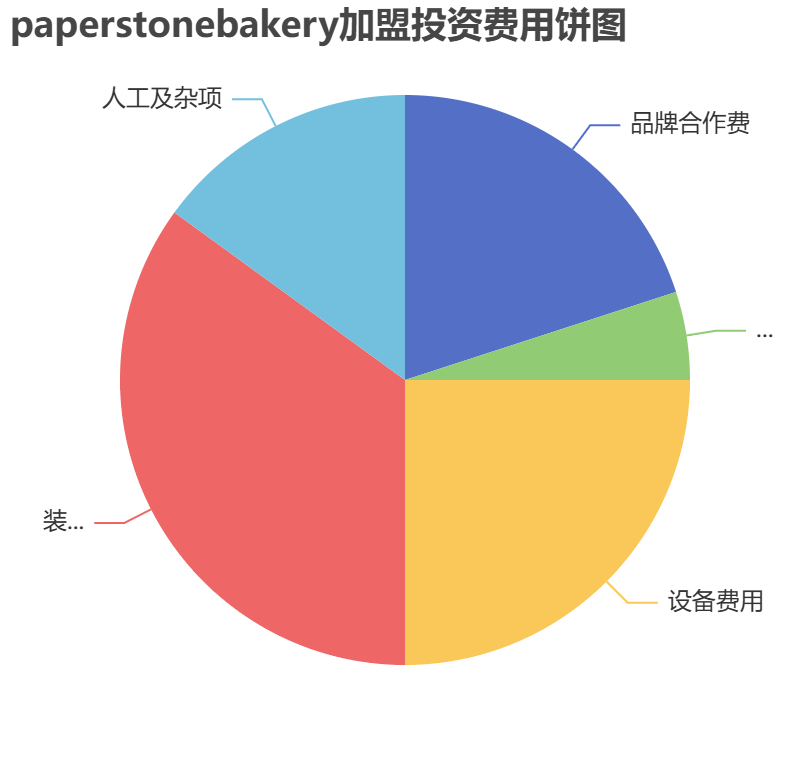 paperstonebakery加盟投資費(fèi)用餅狀圖表