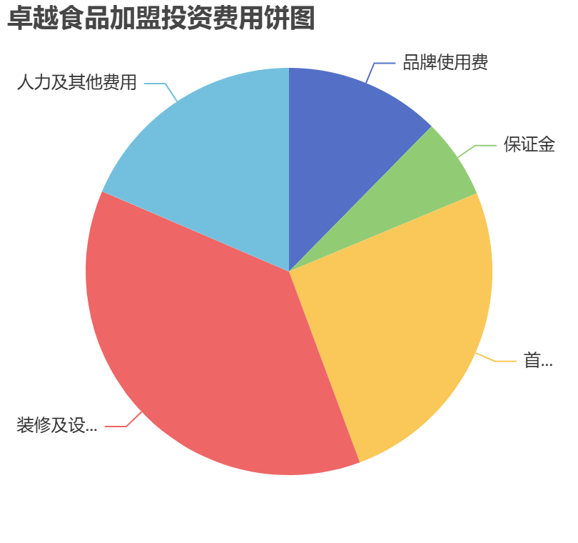 卓越食品加盟投資費用餅狀圖表