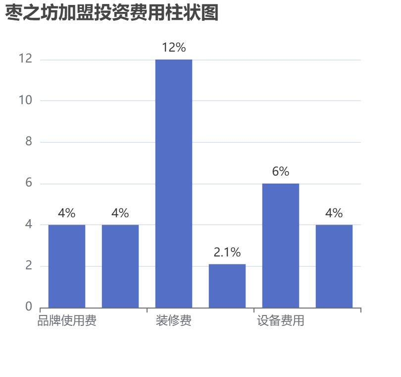 棗之坊加盟投資費(fèi)用柱狀圖表