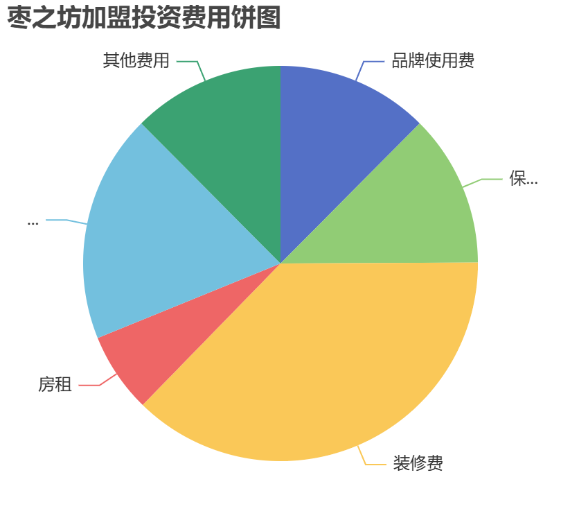 棗之坊加盟投資費(fèi)用餅狀圖表