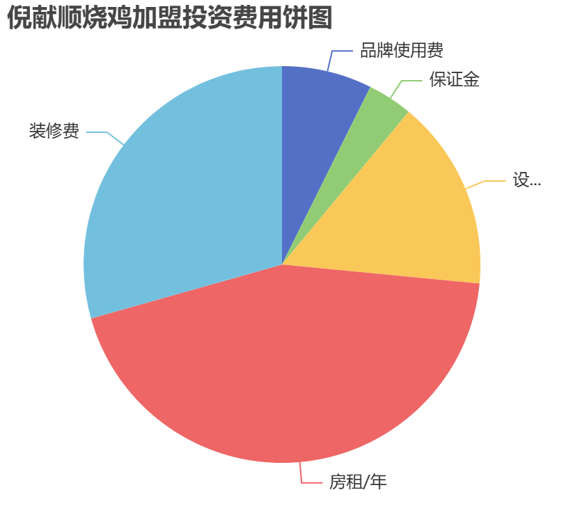 倪獻(xiàn)順燒雞加盟投資費(fèi)用餅狀圖表