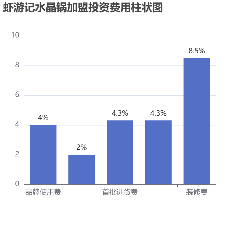 蝦游記水晶鍋加盟投資費(fèi)用柱狀圖表