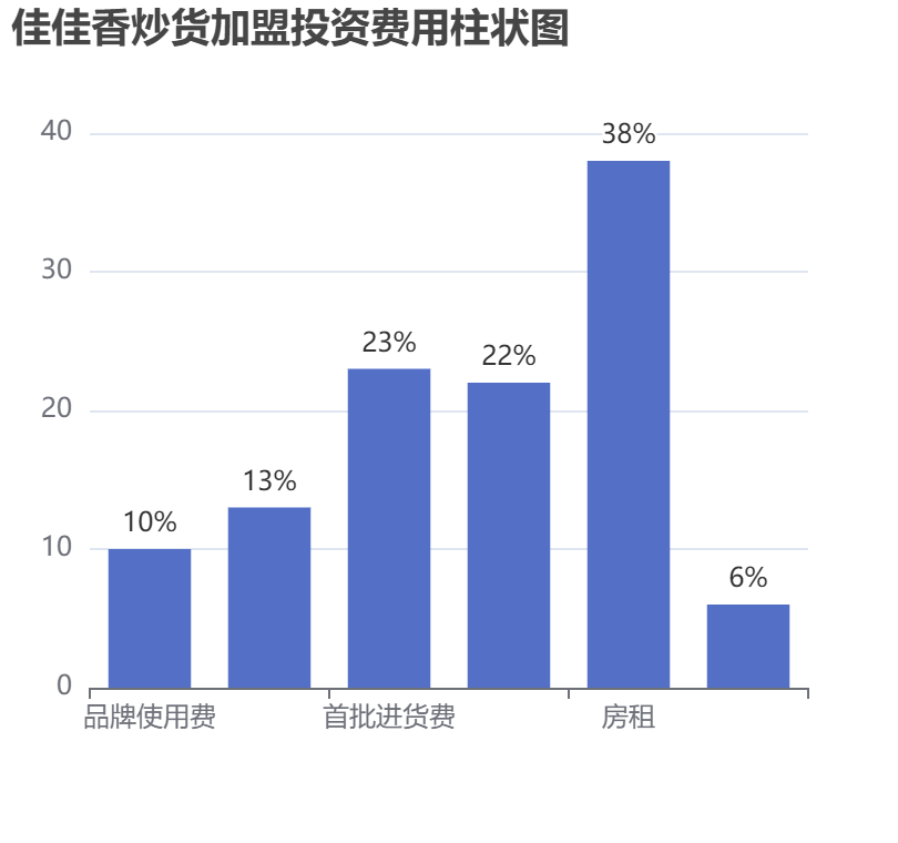 佳佳香炒貨加盟投資費(fèi)用柱狀圖表