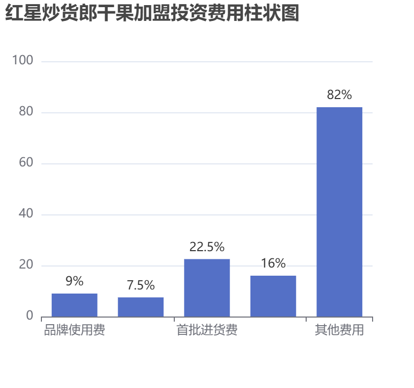 紅星炒貨郎干果加盟投資費(fèi)用柱狀圖表