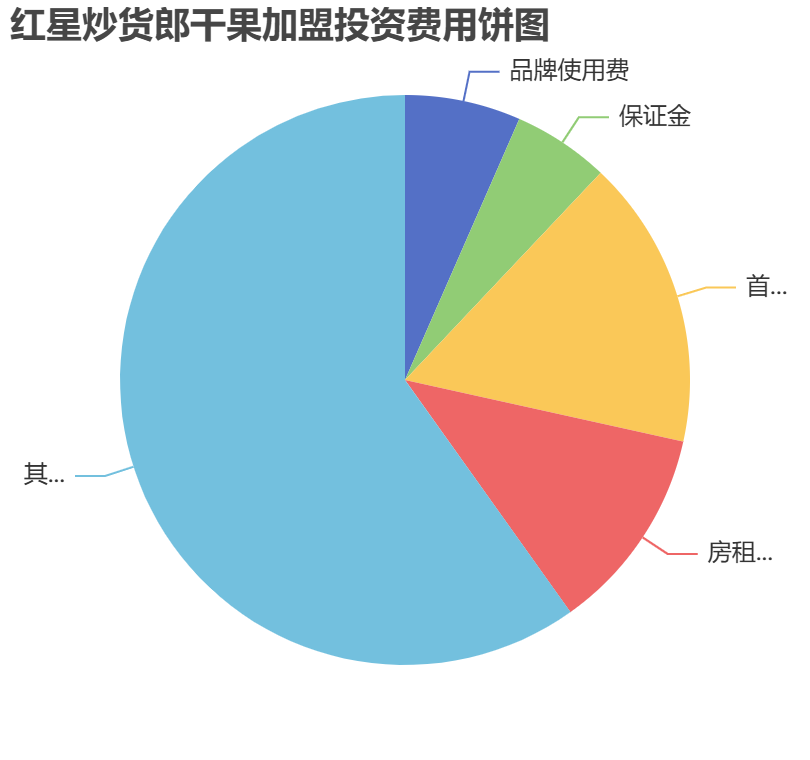 紅星炒貨郎干果加盟投資費(fèi)用餅狀圖表