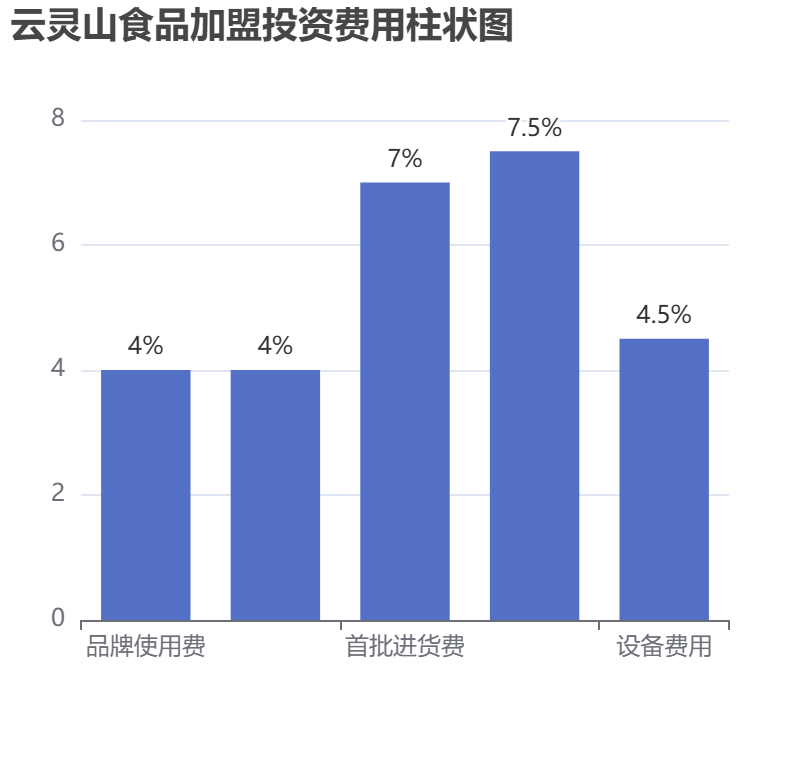 云靈山食品加盟投資費(fèi)用柱狀圖表
