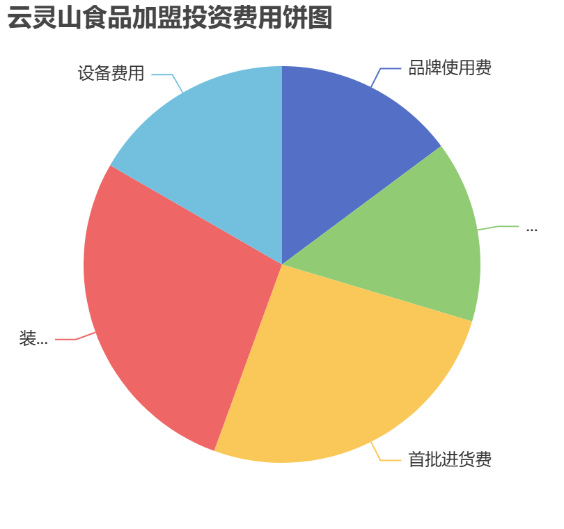 云靈山食品加盟投資費(fèi)用餅狀圖表