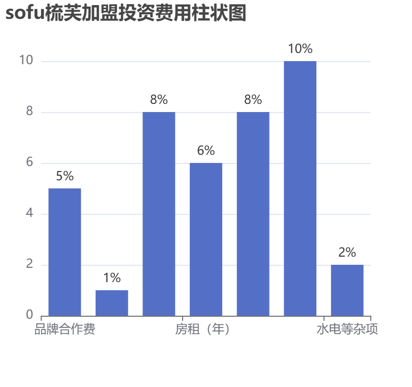 sofu梳芙加盟投資費(fèi)用柱狀圖表