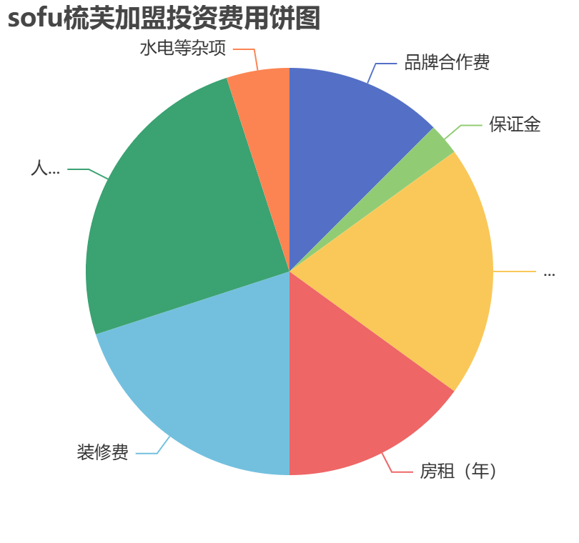 sofu梳芙加盟投資費(fèi)用餅狀圖表