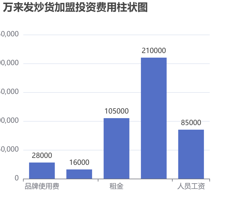 萬來發(fā)炒貨加盟投資費用柱狀圖表