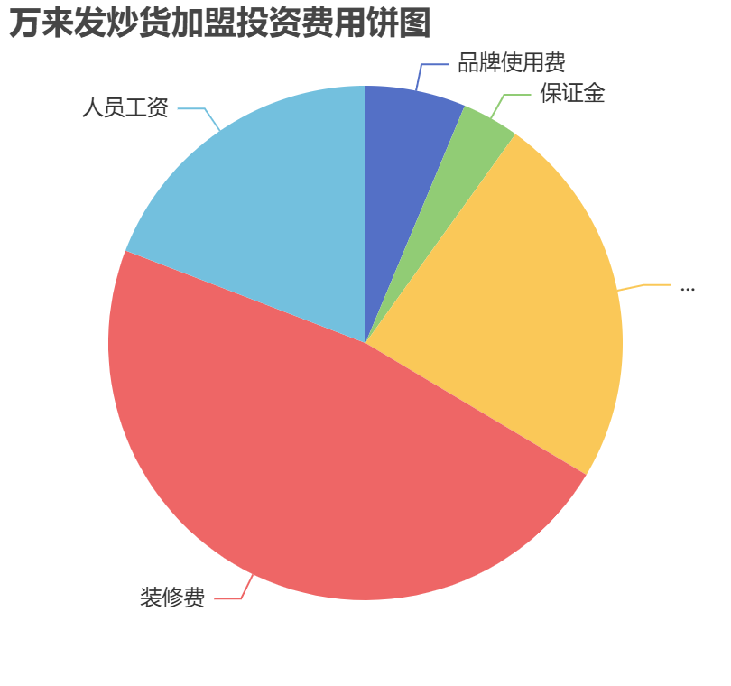 萬來發(fā)炒貨加盟投資費用餅狀圖表