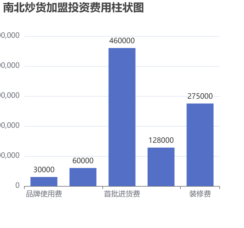 南北炒貨加盟投資費(fèi)用柱狀圖表