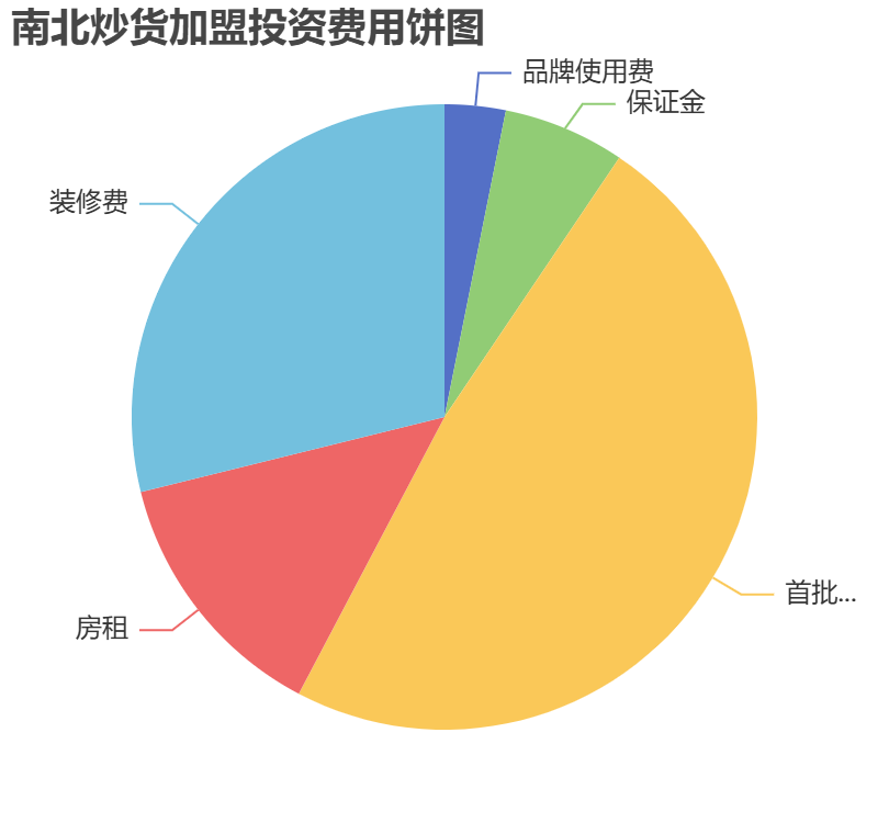 南北炒貨加盟投資費(fèi)用餅狀圖表