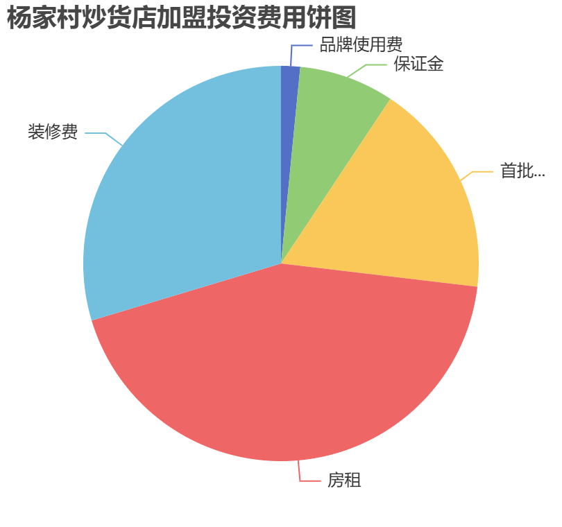 楊家村炒貨店加盟投資費(fèi)用餅狀圖表