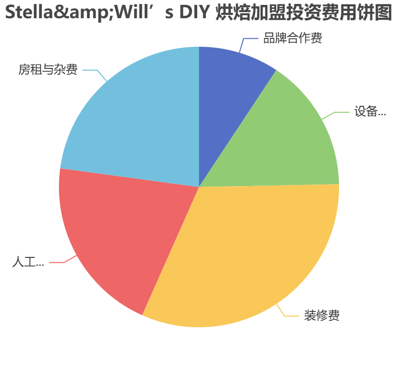 Stella&Will’s DIY 烘焙加盟投資費(fèi)用餅狀圖表