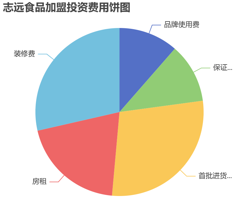 志遠(yuǎn)食品加盟投資費(fèi)用餅狀圖表