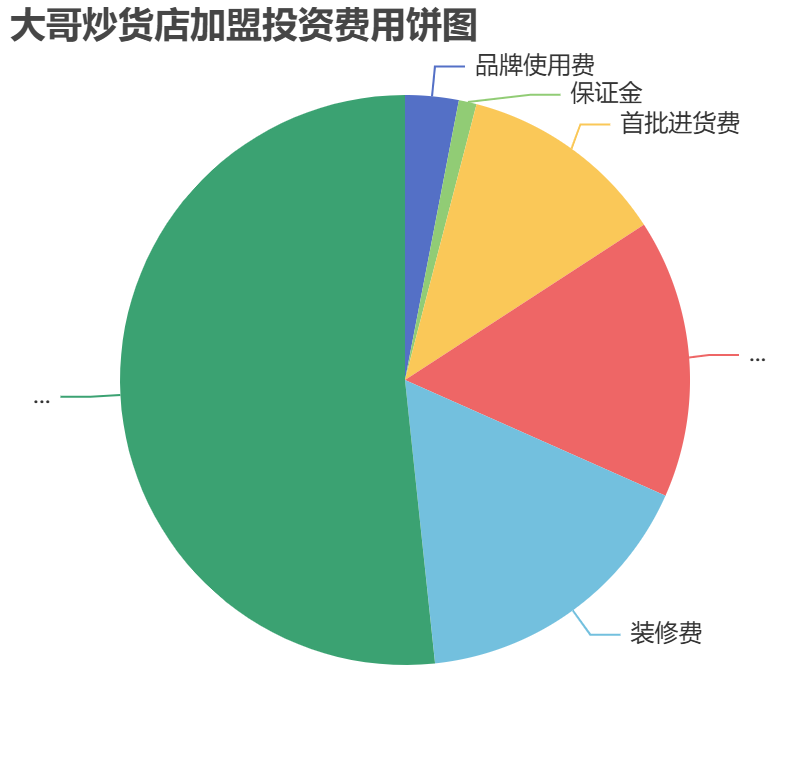大哥炒貨店加盟投資費(fèi)用餅狀圖表