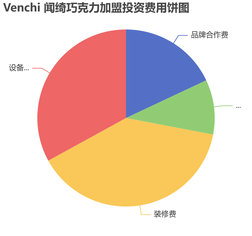 Venchi 聞綺巧克力加盟投資費(fèi)用餅狀圖表