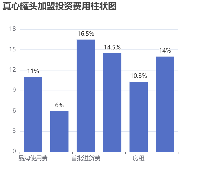 真心罐頭加盟投資費用柱狀圖表