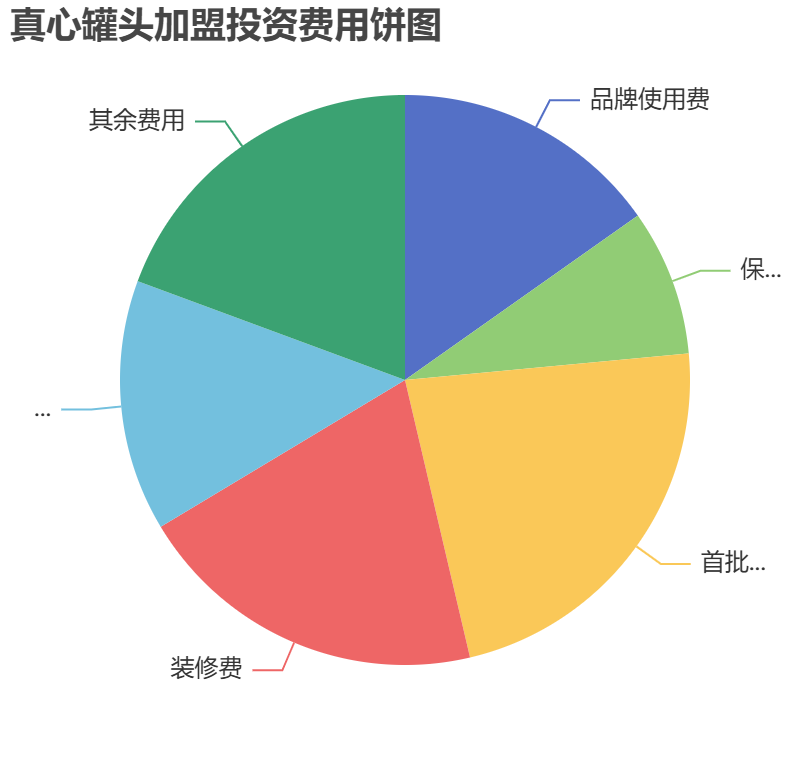 真心罐頭加盟投資費用餅狀圖表