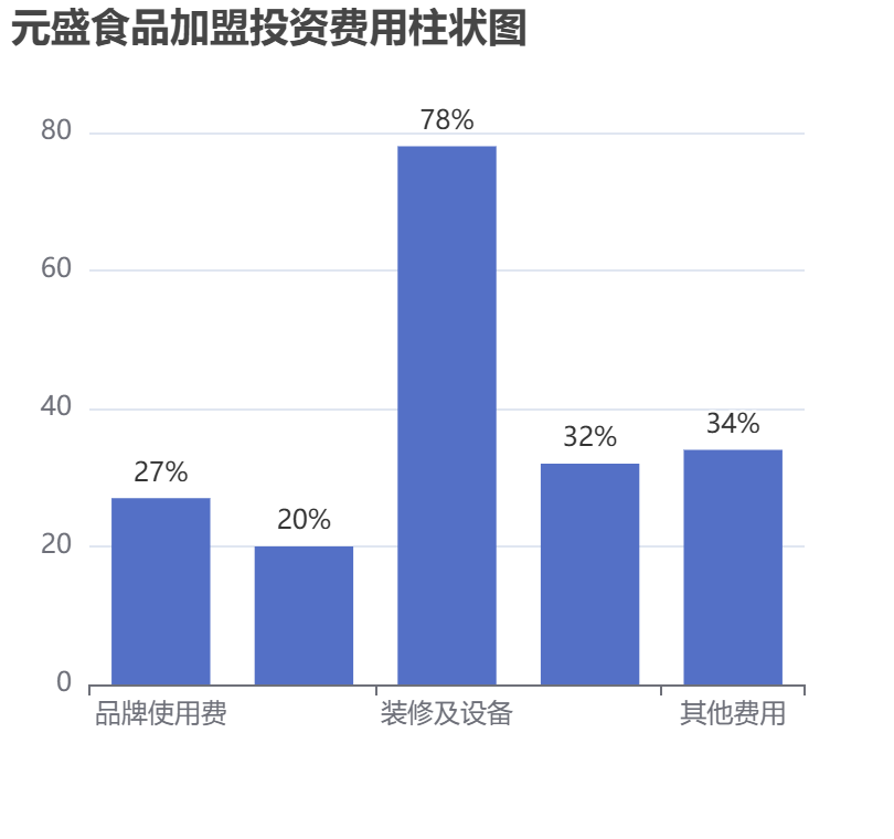 元盛食品加盟投資費(fèi)用柱狀圖表
