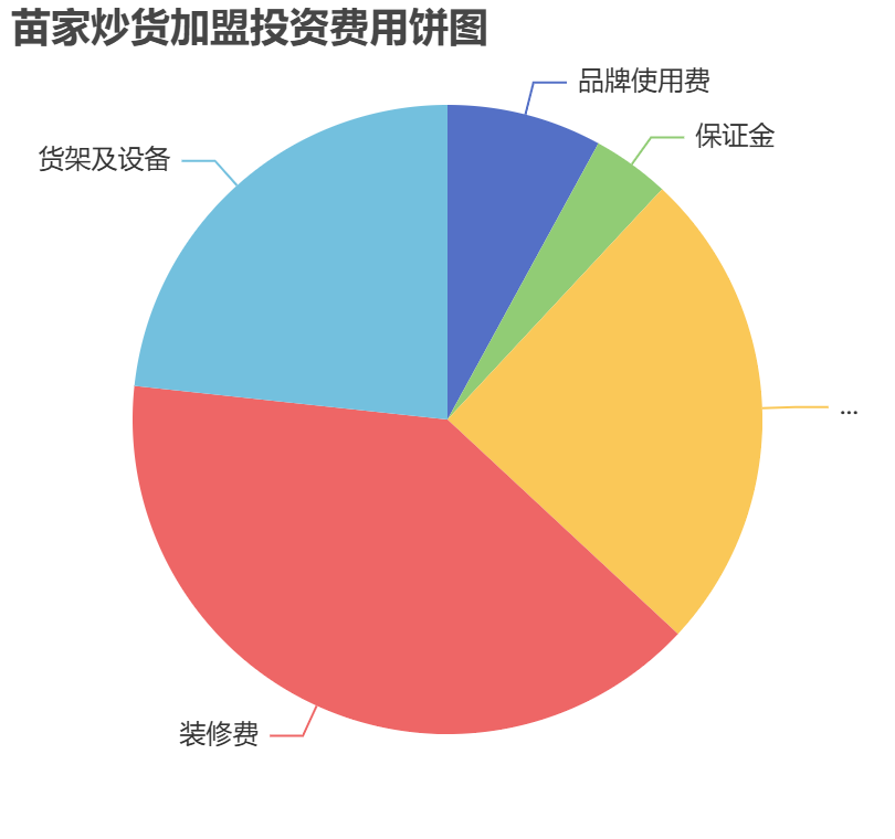 苗家炒貨加盟投資費用餅狀圖表